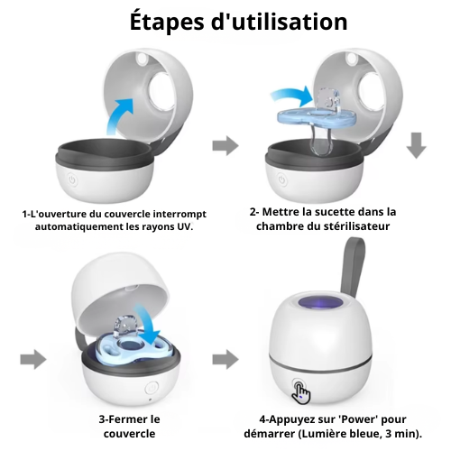 Infographie BesoinBébé : Étapes simples de désinfection UV en 3 min. Placer la sucette, fermer. Démarrage : bouton Power et lumière bleue. L'ouverture interrompt les UV pour la sécurité.